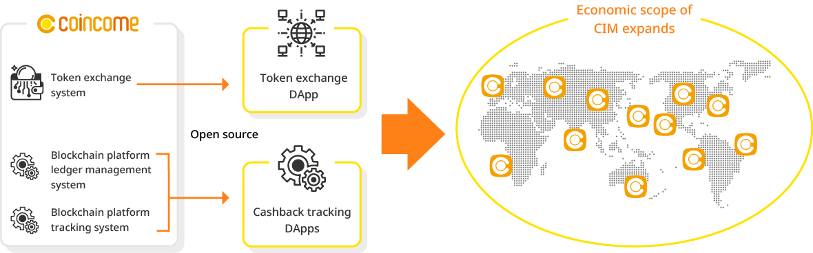 Distributed Media: Deploying COINCOME Globally