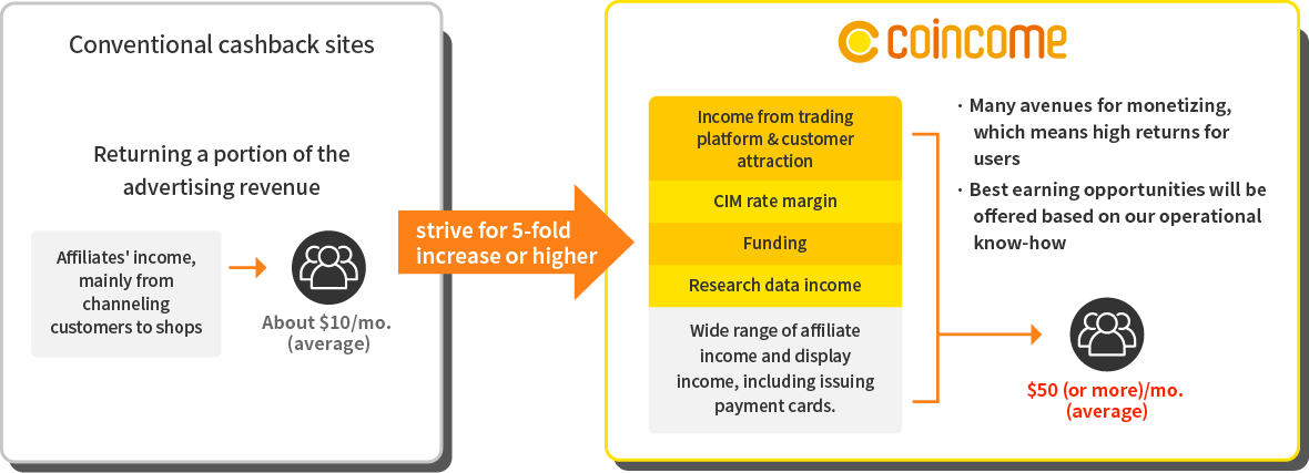 COINCOME Strengths